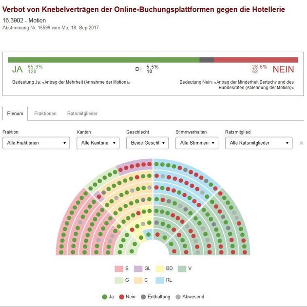Abstimmungsergebnis zur Motion Bischof im Schweizer Nationalrat; © Parlamentsdienste Bern