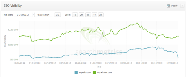 The graphs from Expedia versus TripAdvisor: not a seasonal drop; Source: Search Metrix