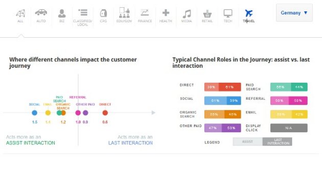 Channels play different roles in the customer journey