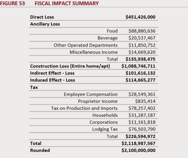 Airbnb Fiscal Impact Summary Source: Hotel Association of New York City