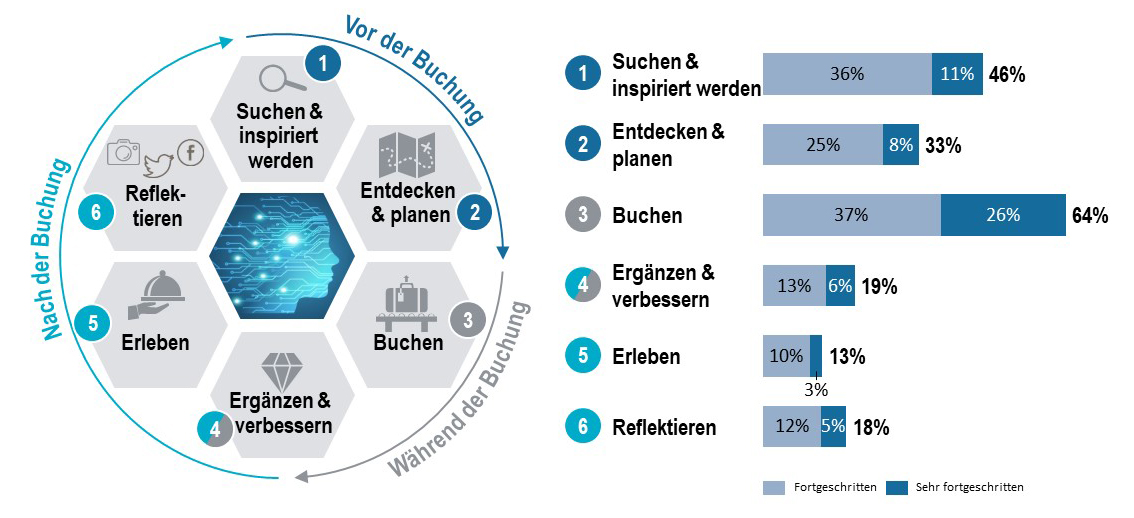 Die Customer-Journey im Überblick; © Roland Berger