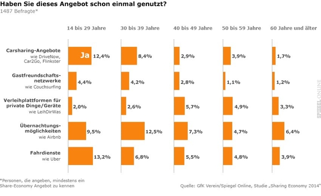 Quelle GFK Verein / Spiegel Online, Studie 