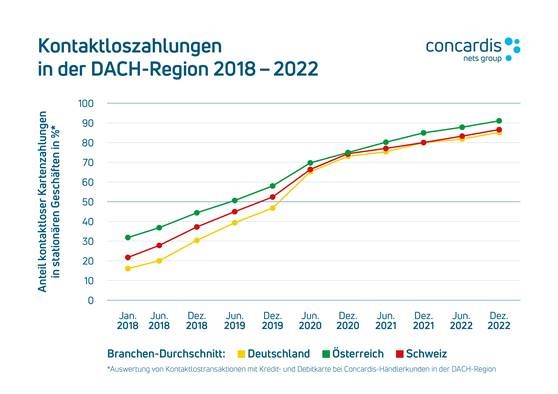 Kontaktloszahlungen, Bild: Concardis
